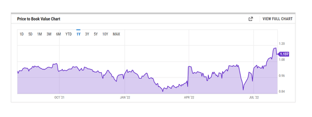 Annaly Price To Book Value