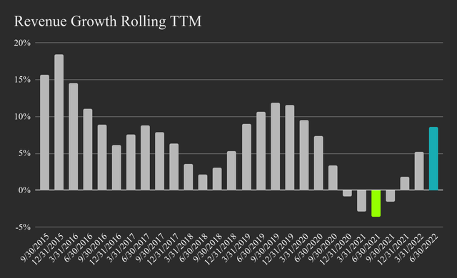 SAP's Rolling TTM Revenue Growth