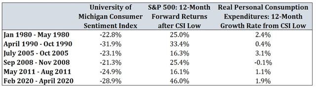 table: confidence surveys are not predictive of the markets