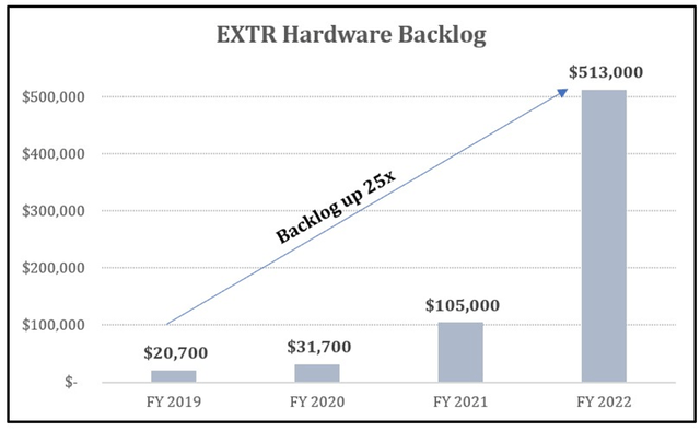 chart: Extreme Networks, Inc. (<a href='https://seekingalpha.com/symbol/EXTR' title='Extreme Networks, Inc.'>EXTR</a>) hardware backlog