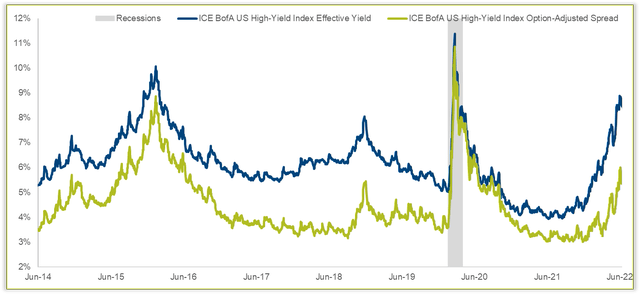 Exhibit D: US High-Yield Effective Yield and Option-Adjusted Spread12