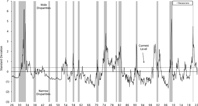 Exhibit E: Valuation Spreads – The Cheapest Quintile Compared to the Market Average (1926 – June 30, 2022)
