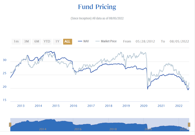 PDI fund pricing