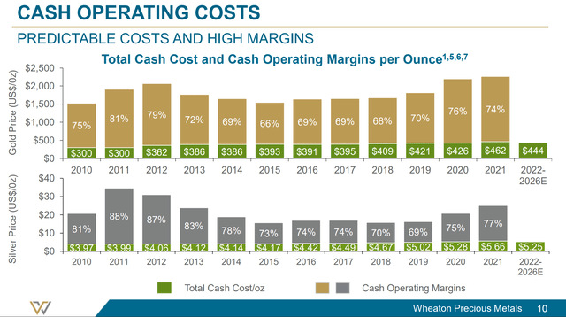 WPM margins