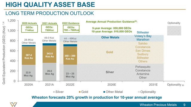 production profile