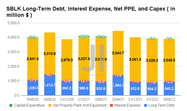 Star Bulk Carriers Long-Term Debt, Interest Expense, Net PPE, and Capex