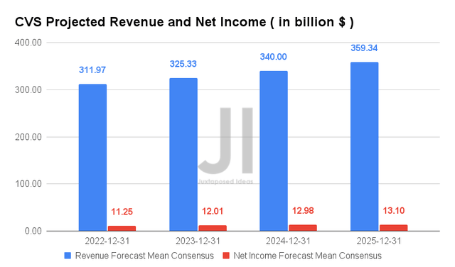 CVS Projected Revenue and Net Income
