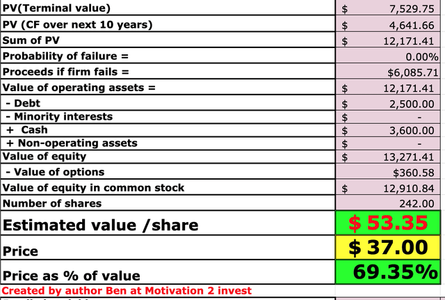 Zillow Stock Valuation 2