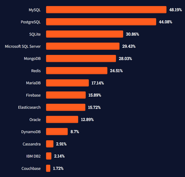 Stack overflow survey of professional developers. Mongo is the 5th most popular option.