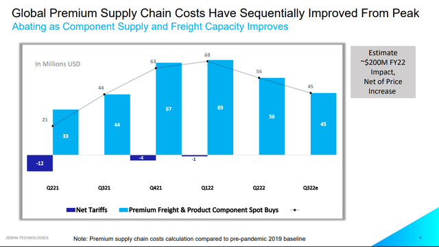Premium Supply chain costs