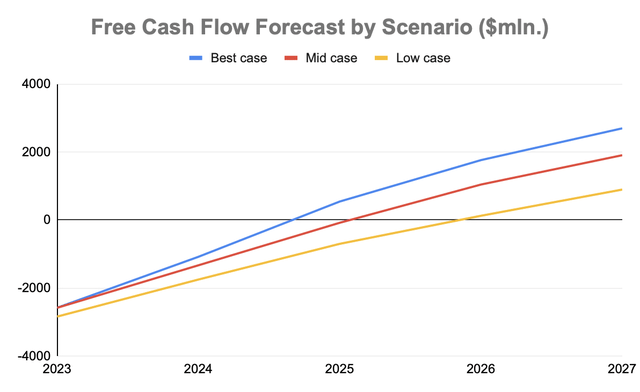 line chart forecast