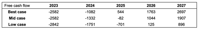 table fcf forecast