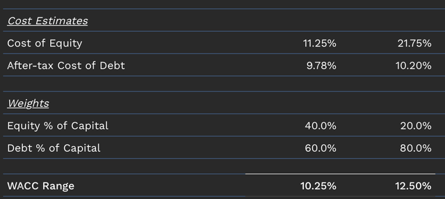 WACC table