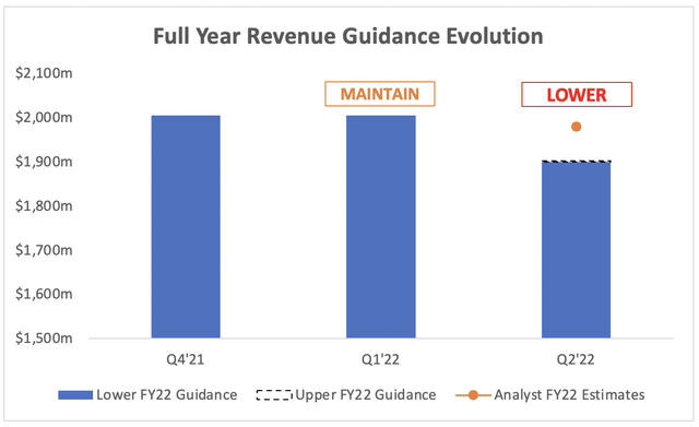Palantir lowered full year revenue guidance