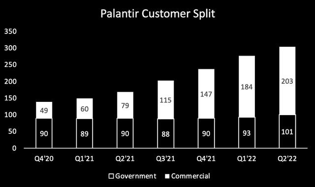 Palantir continued to grow commercial and government customers
