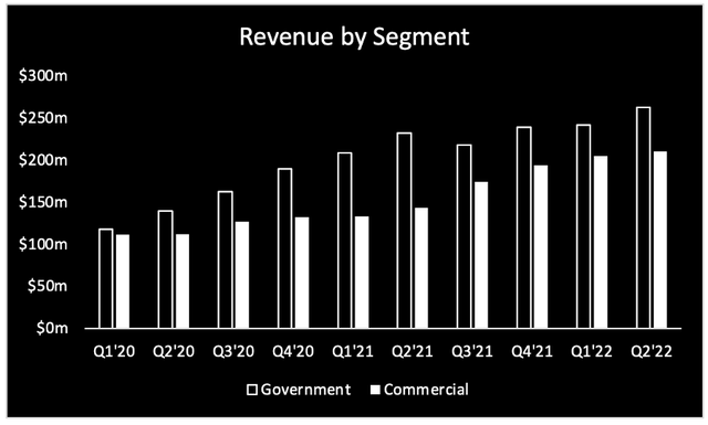 Palantir's government segment experienced solid sequential growth