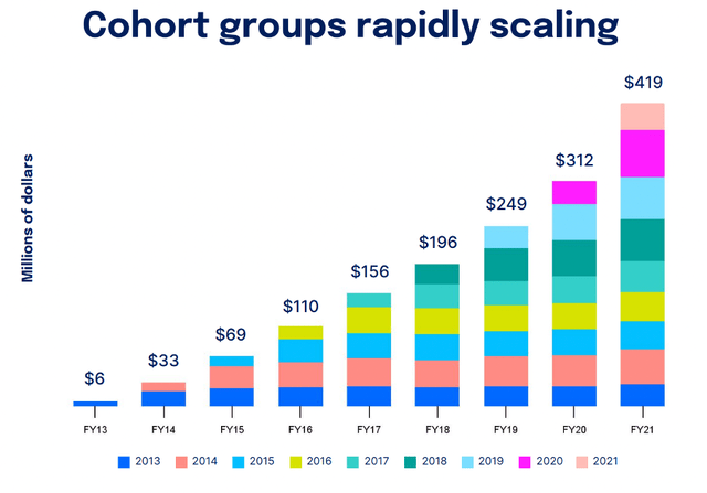 Digitalocean's cohorts are rapidly scaling