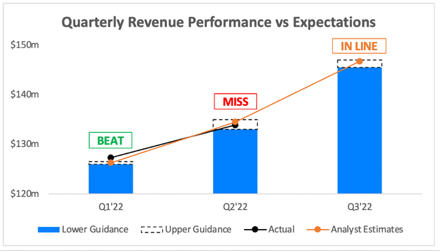 Digitalocean missed on revenue, but guidance was in line with analysts estimates