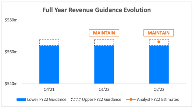 DigitalOcean maintained its full year revenue outlook