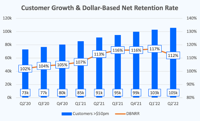 Digitalocean added more customers spending at least $50 per month, but dbnrr fell to 112%