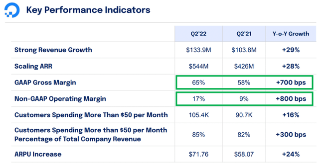 DigitalOcean improved gross margin by 700bps and non-gaap operating margin by 800bps YoY