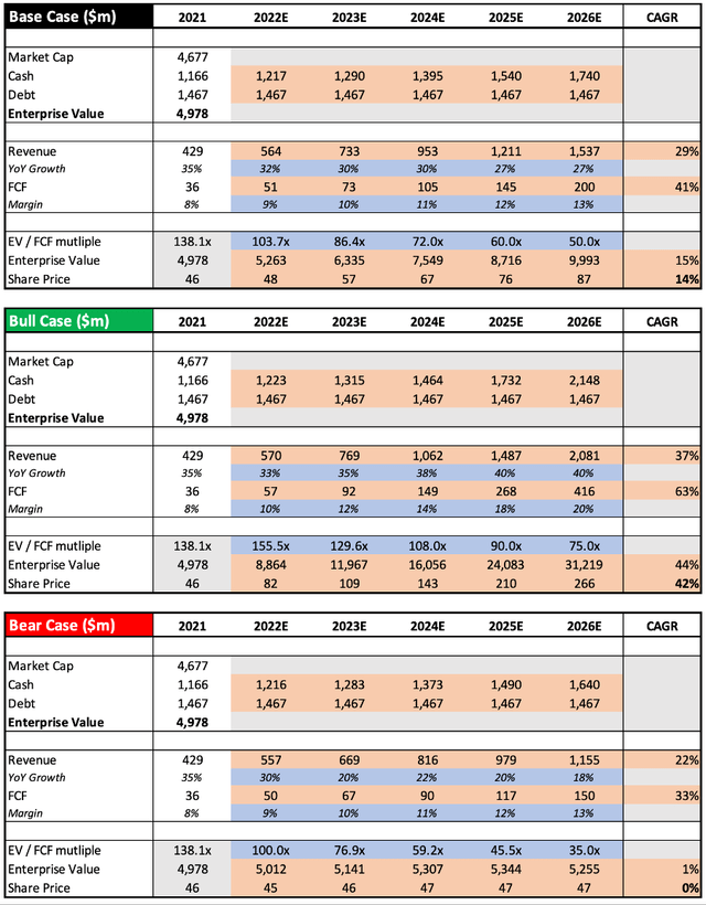 DigitalOcean share price valuation model