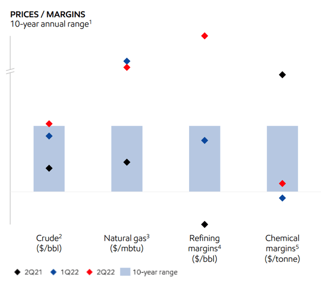 Exxon Mobil's Q2 2022 Margins As Compared To 10-Year Historical Range