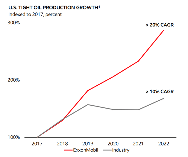 A Comparison Of Oil Production Growth For XOM And The Industry