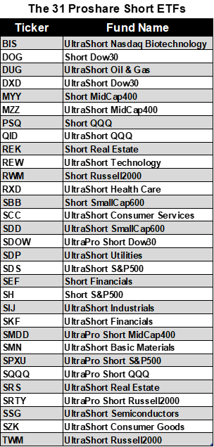 List of 31 Short Funds