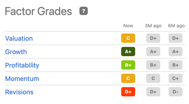 Factor grades