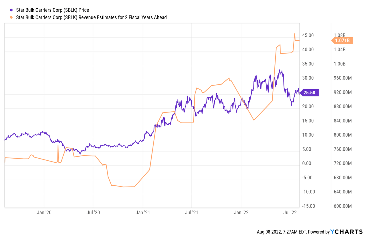 SBLK price and revenue estimates