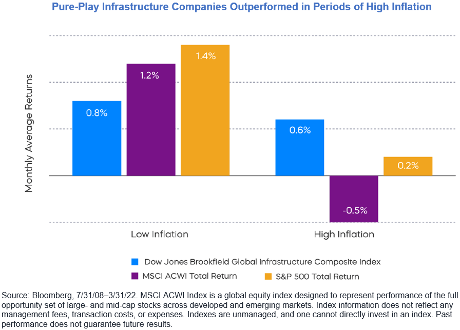 pure-play infrastructure companies outperformed high inflation periods