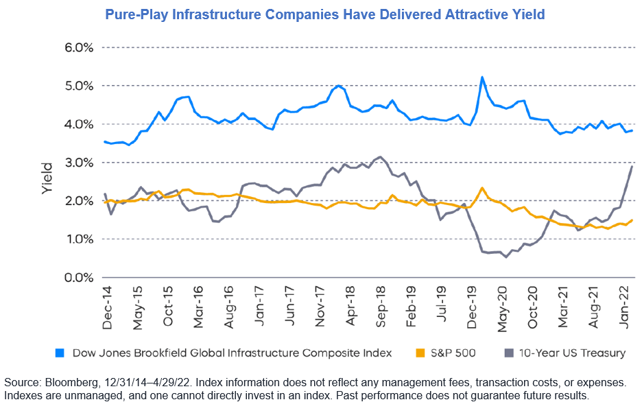 pure-play infrastructure companies have delivered attractive yield