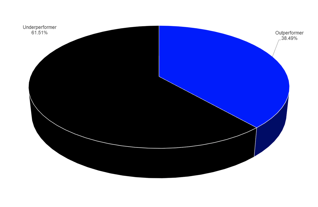 Percentage of outperforming and underperforming funds - relative performance versus fund manager benchmark