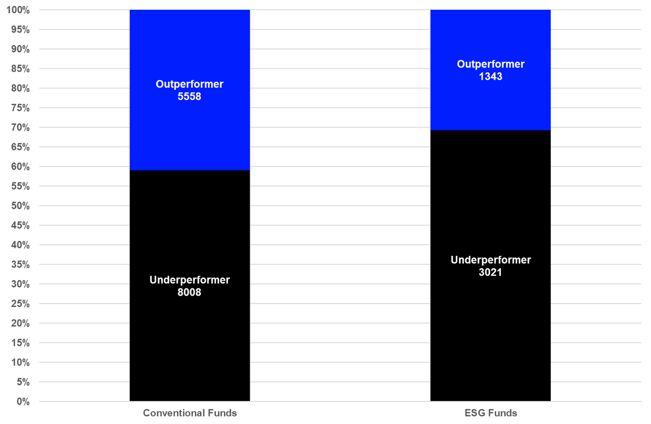 Percentage of outperforming and underperforming funds - relative performance versus fund manager benchmarks, by management approach