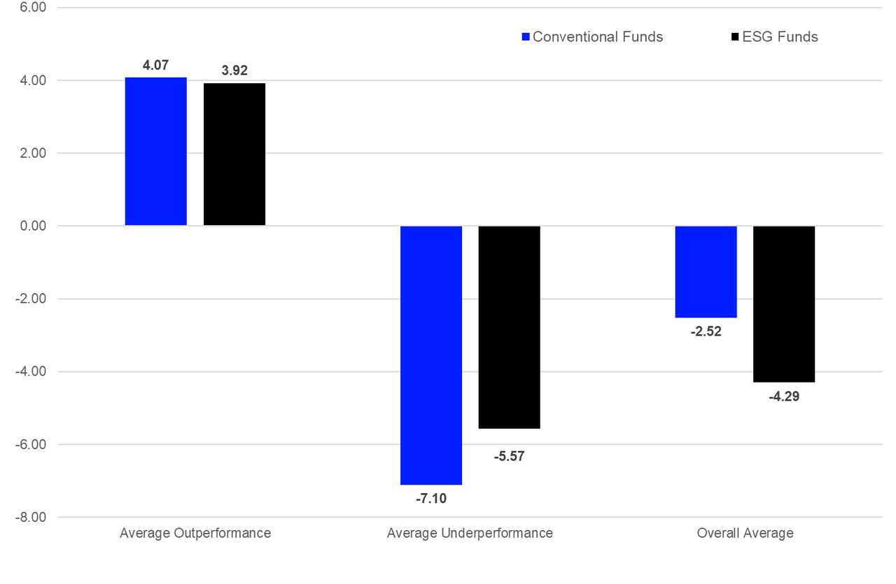 Average outperformance and underperformance of active managed funds - relative performance versus fund manager benchmark, by management approach
