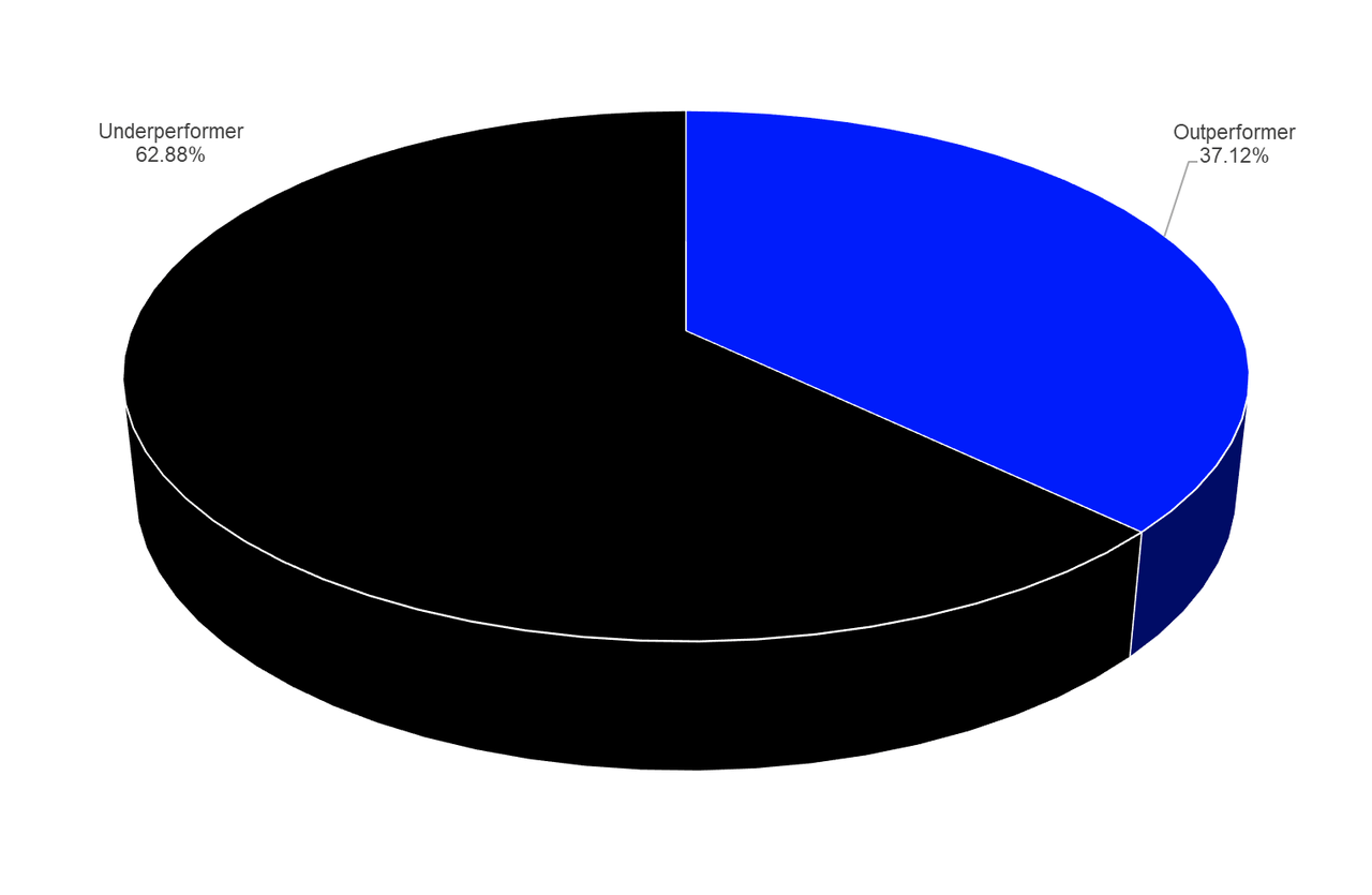 Percentage of outperforming and underperforming funds - relative Performance versus technical indicator
