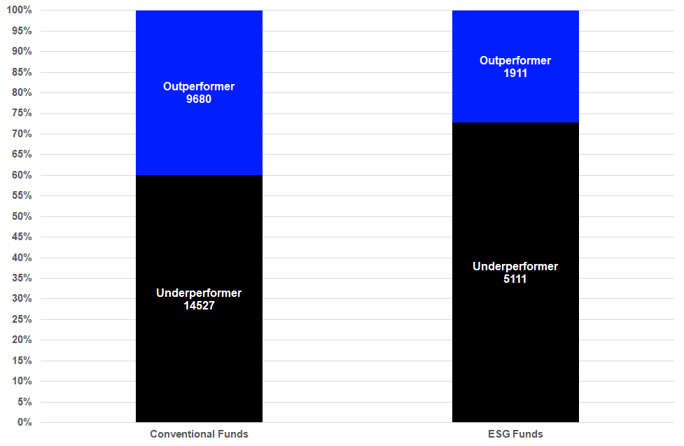 Percentage of outperforming and underperforming funds - relative performance versus technical indicator, by management approach