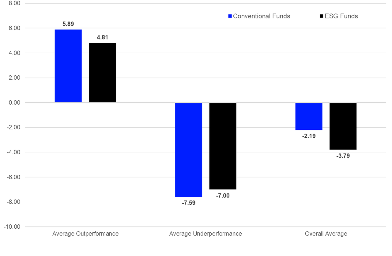 Average outperformance and underperformance of actively managed funds - relative performance versus technical indicator, by management approach