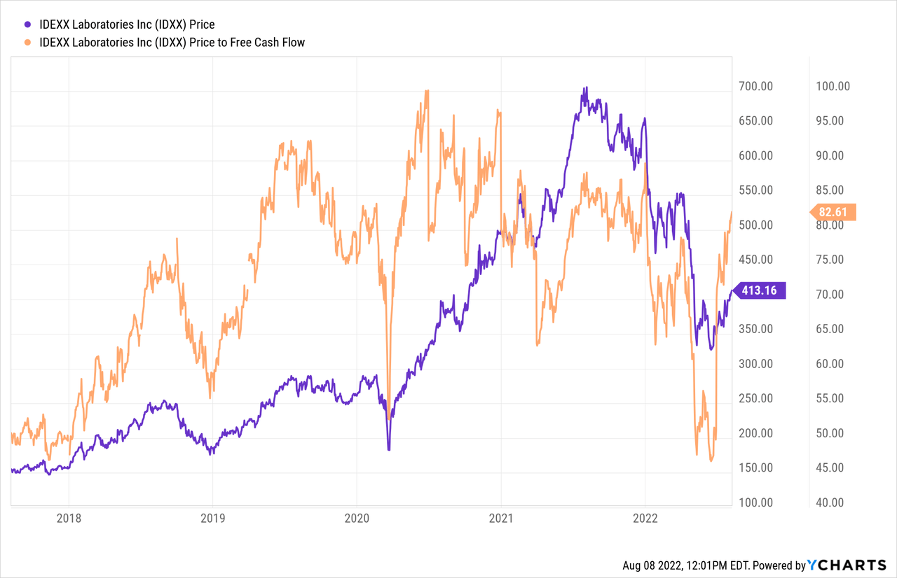 IDXX stock price and price to free cash flow