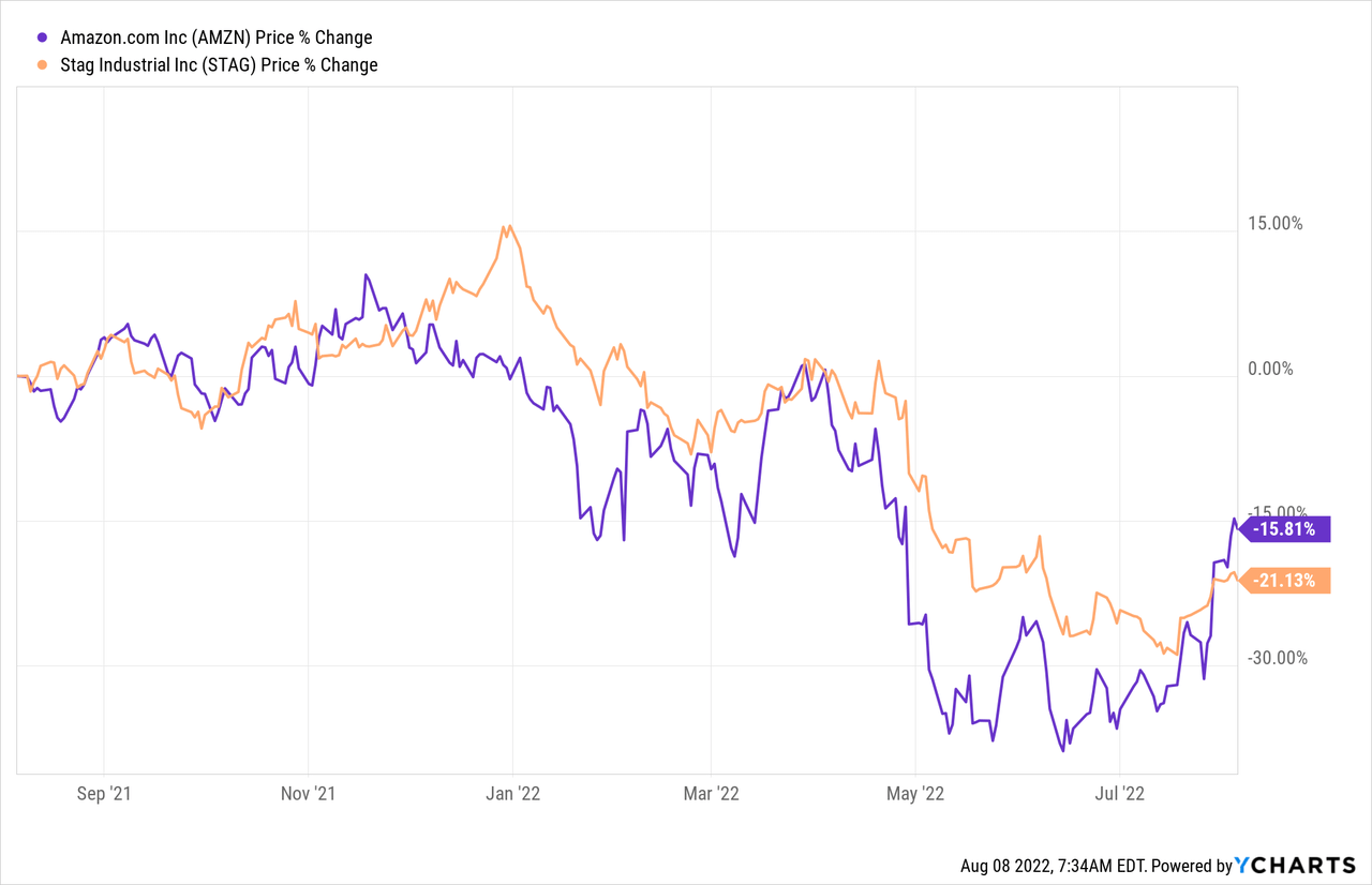 AMZN vs STAG stock price