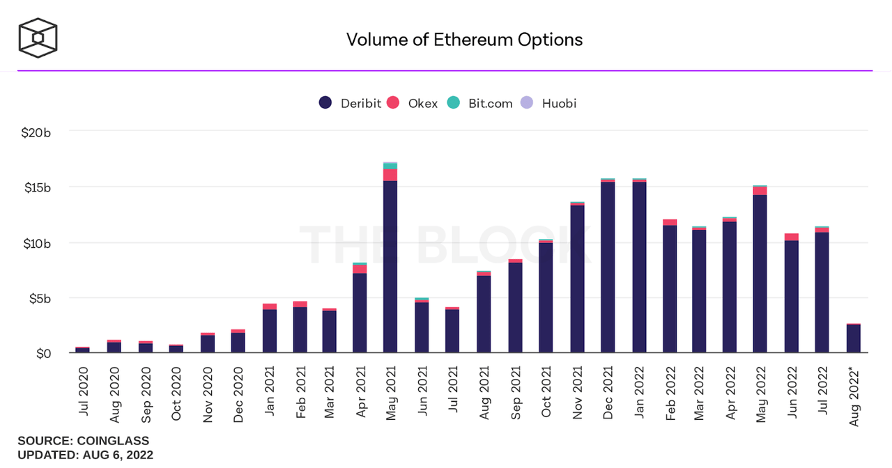 The aggregate Ethereum options trading volume in dollar terms has reached the level seen in May and November 2021.