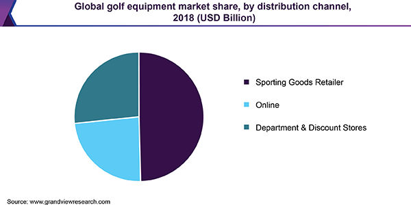 Global Golf Equipment Market Share