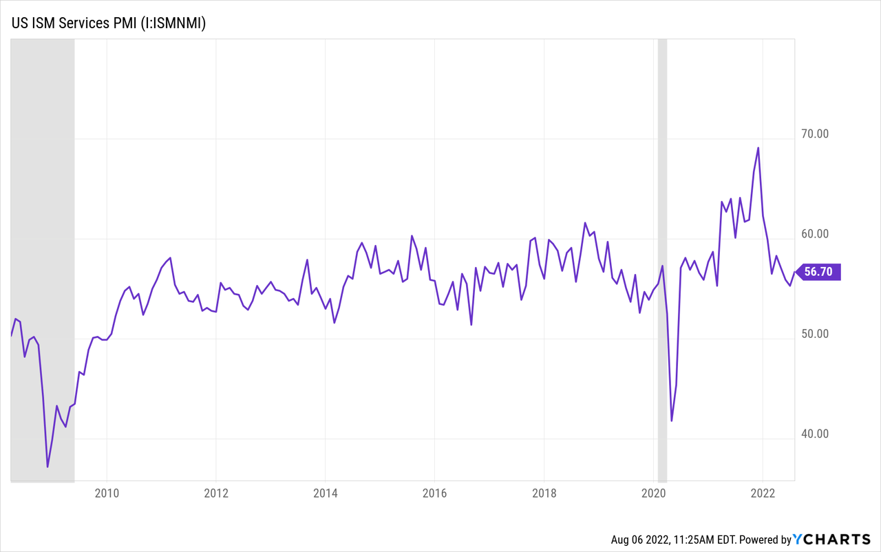 US ISM Services PMI