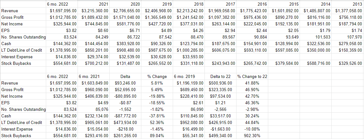 IDEXX Laboratories financial history