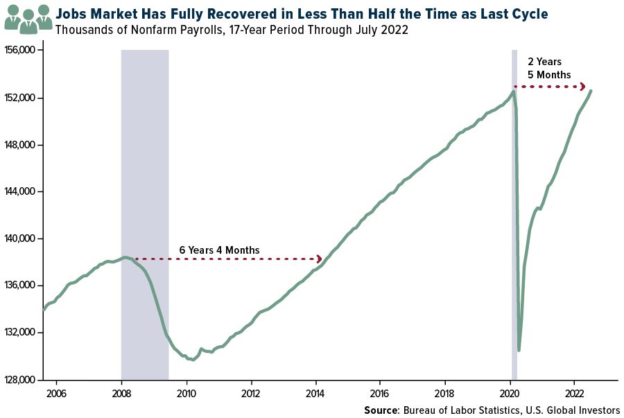 The job market has fully recovered in less than half the time of the last cycle