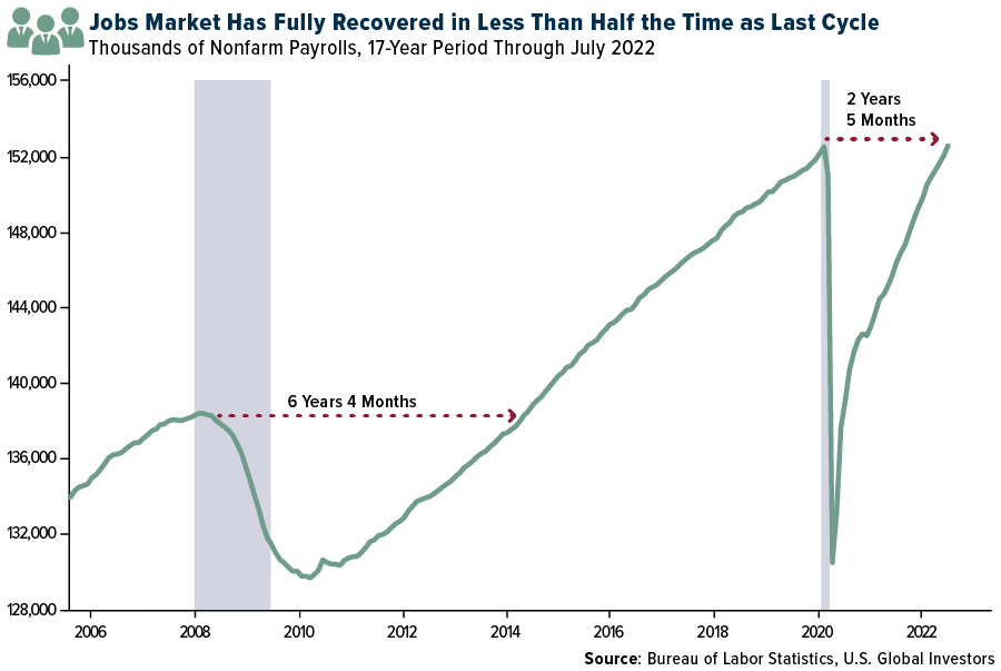 The labor market has fully recovered in less than half of the last cycle