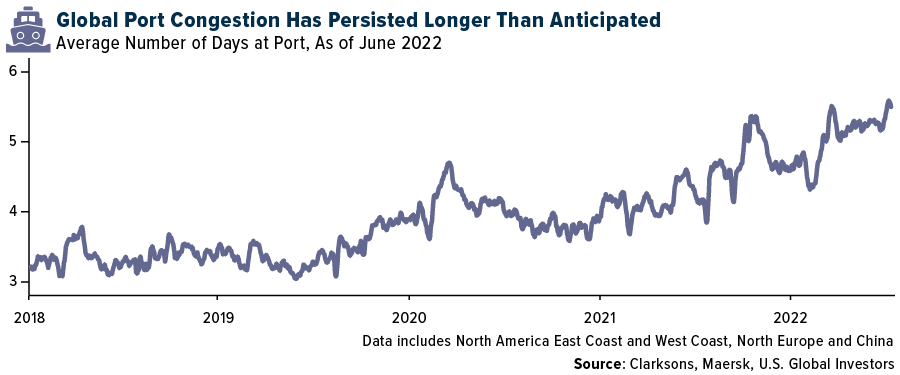 Global Port Congestion Has Persisted Longer Than Anticipated