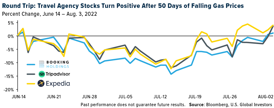 Round trip: Travel agency stocks turn positive after 50 days of falling oil prices.