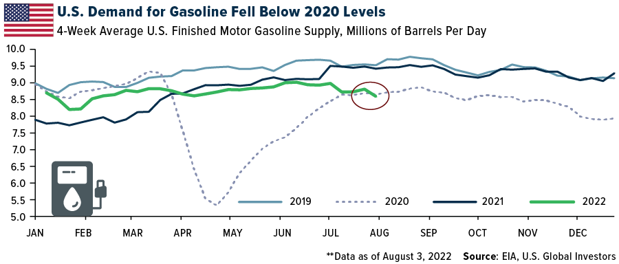 US gasoline demand fell below 2020 levels